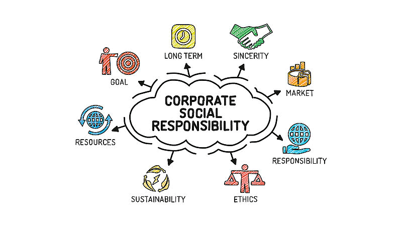 A mindmap of 'corporate social responsibility' with arrows of to cartoons of hands shaking and a hand holding the internet symbol with tags like 'market', 'ethics' and 'resources'