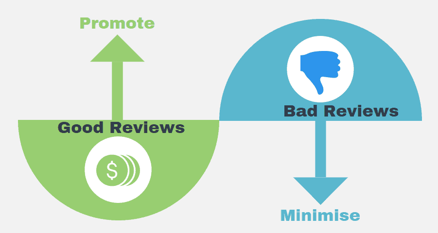 Infographic to 'promote good reviews' and 'minimise bad reviews' with a dollar sign and up arrow on the left in green and a thumbs down sign in blue on the right
