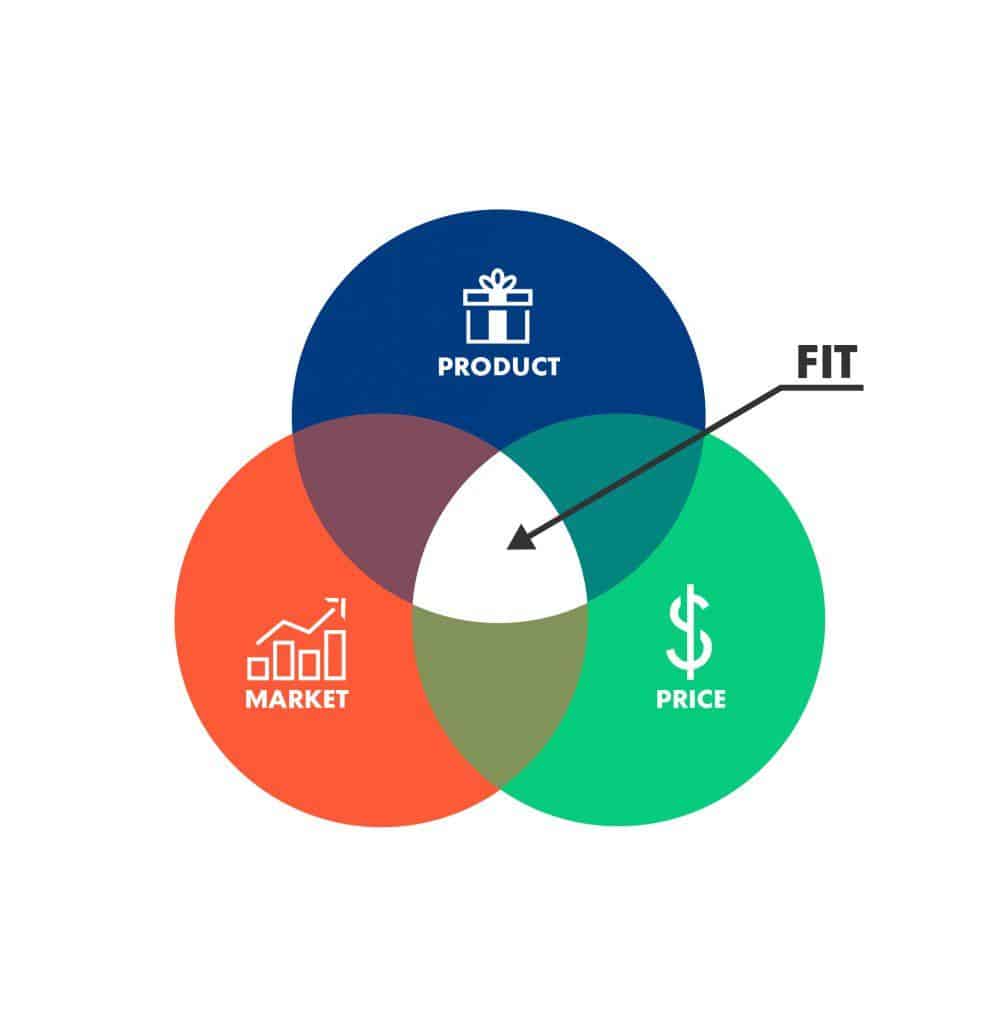 Infographic Venn diagram with product-market fit occurring between the circles of product, market, and price