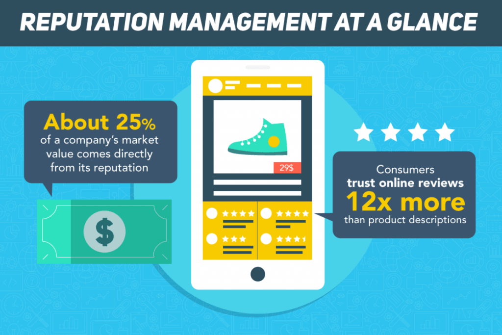 Marketing infographic about sales and reputation with '25% of a comapny's market values coming directly from its reputation' in a bubble next to a $ sign and a picture of a shoe that looks like Converse
