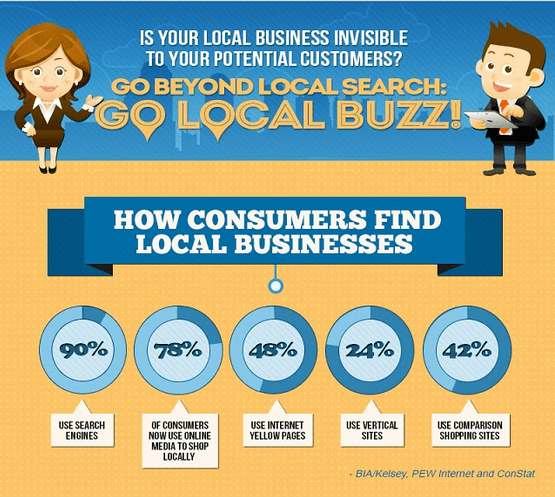 Statistics of how consumers find local businesses in blue circles at the bottom of a blue banner on a yellow background