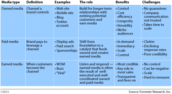 Table showing the definition, examples, roles, and benefits of: owned, paid, and earned media